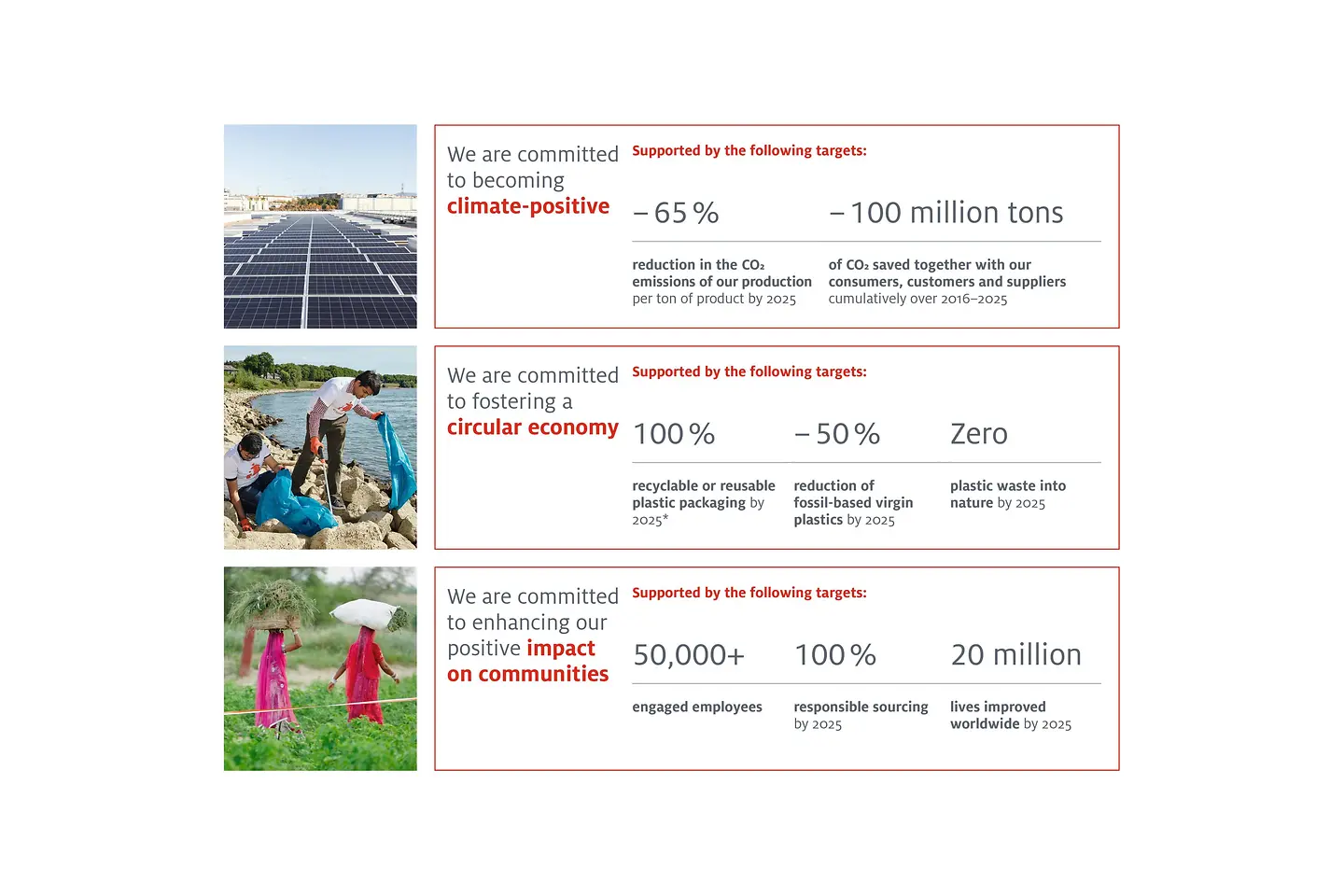 
Henkel’s sustainability milestones for 2025 will support the company’s progress toward its long-term strategy and targets.