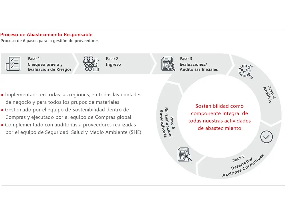 Gráfico del proceso de abastecimiento responsable de Henkel