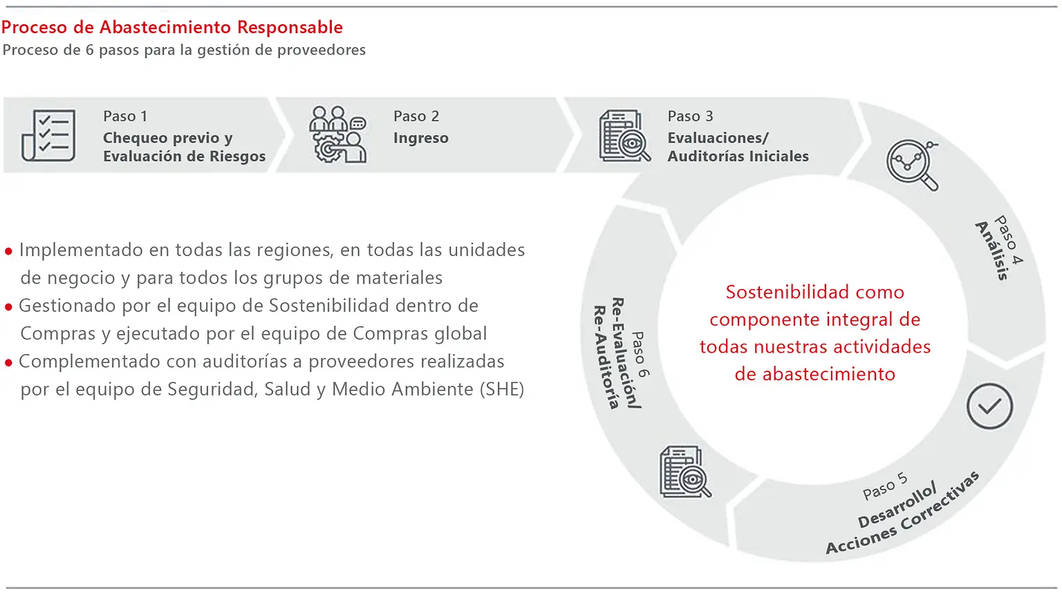 Gráfico del proceso de abastecimiento responsable de Henkel