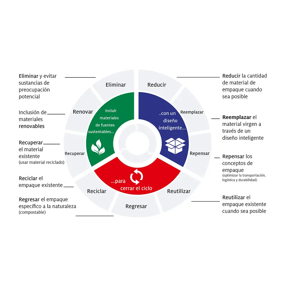 Impulsando el progreso hacia una economía circular: el nuevo marco estratégico de Henkel para empaques sostenibles refleja tres fases clave de una cadena de valor circular.